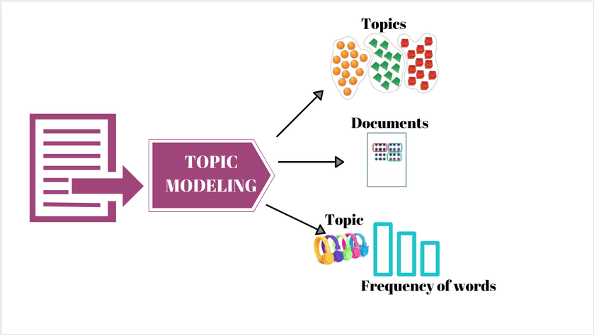 Topic Modelling app